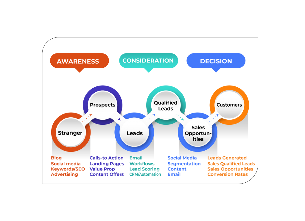 Client Engagement Journey